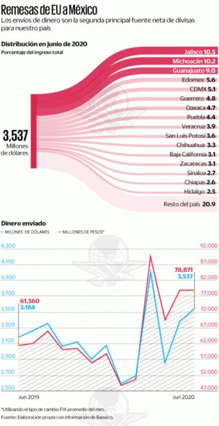 En pandemia, paisanos dan la cara con remesas