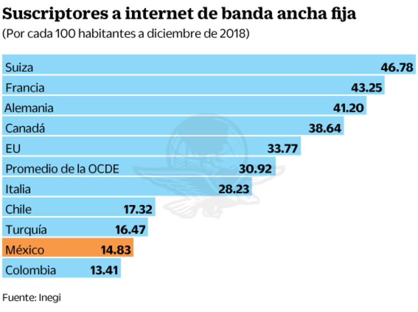 México, con baja penetración de internet: OCDE
