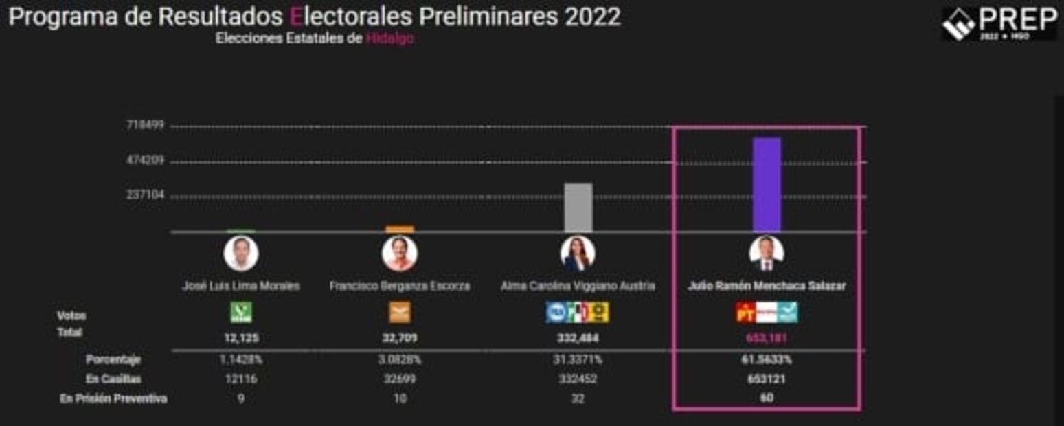 Elecciones México 2022: Resultados finales del PREP en Oaxaca, Hidalgo, Q. Roo, Tamaulipas, Durango y Aguascalientes