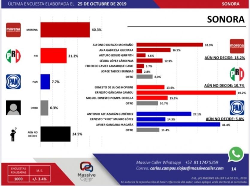 Ana Guevara no levanta en las encuestas en Sonora