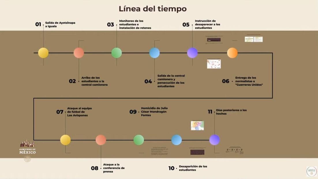 Gobierno ubica 10 momentos clave el día de la desaparición de los 43 normalistas de Ayotzinapa