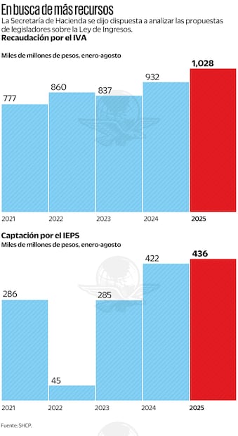En busca de más recursos. Fuente: SHCP