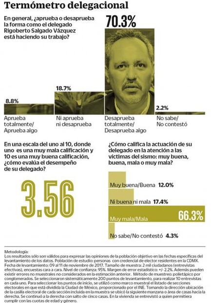 Tláhuac. Segunda gestión peor evaluada