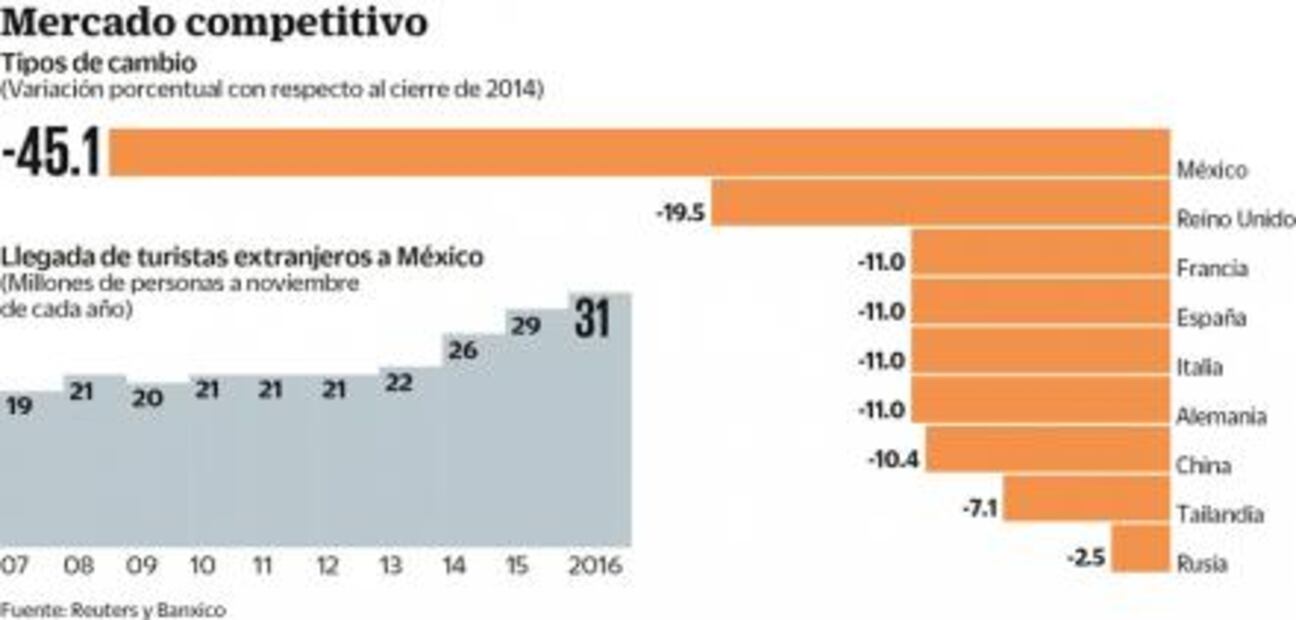 Turismo en México, con mejor relación entre precio y calidad