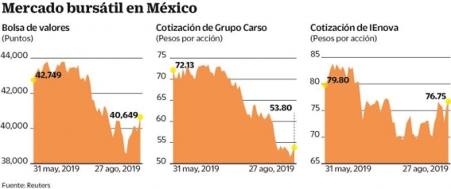 IEnova y Carso ganan 4 mil mdp