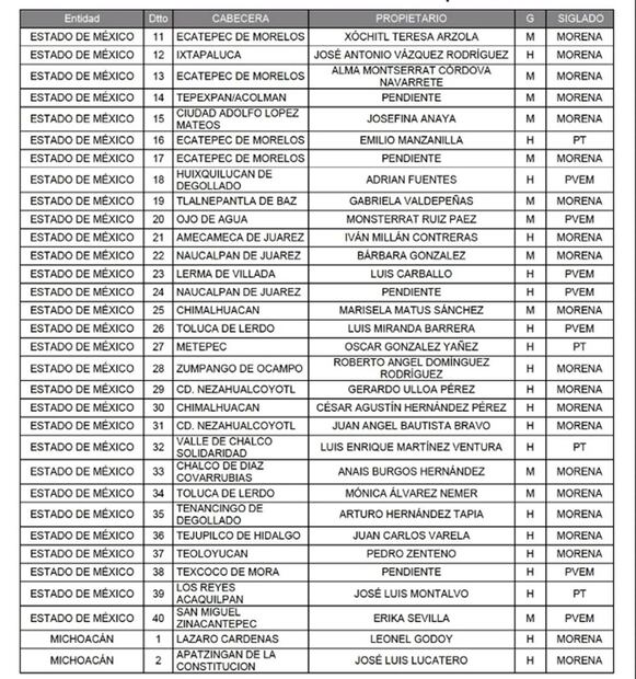 Lista de diputados de Morena