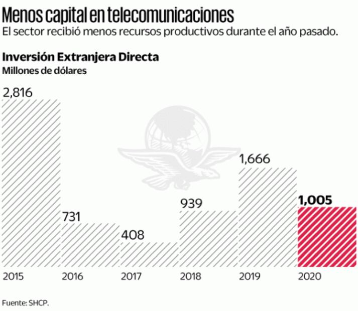 Retrocedió 39.7% inversión externa en telecom en 2020