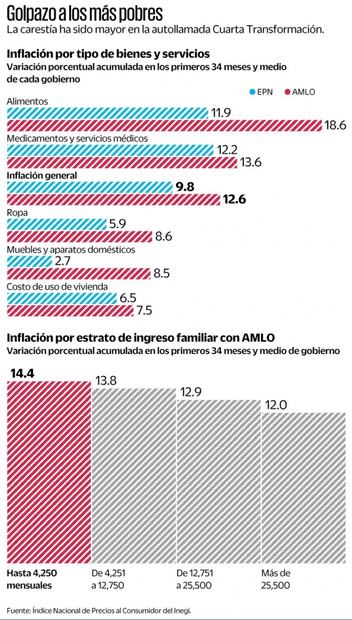 Inflación no cede; luz y gas LP la impulsan