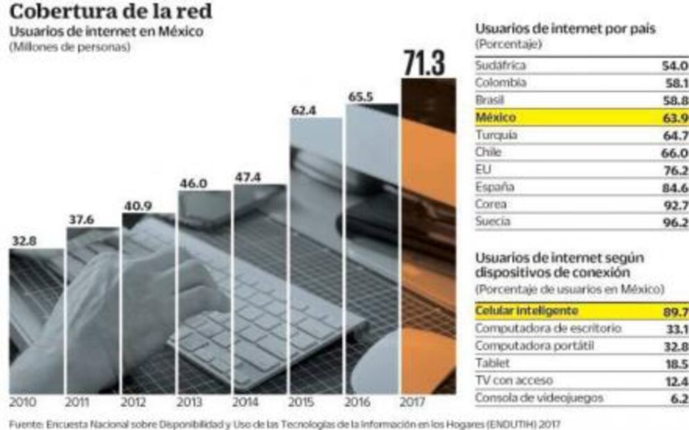 Usuarios de internet llegan a 71.3 millones