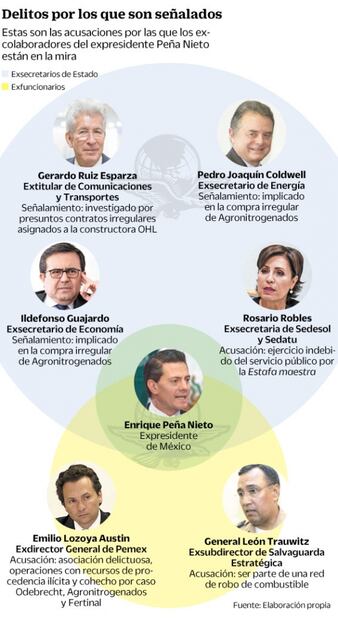 Van sobre sexto exfuncionario de Peña: Gerardo Ruiz Esparza