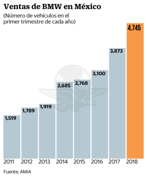 “Ganamos mercado de híbridos y eléctricos”: BMW