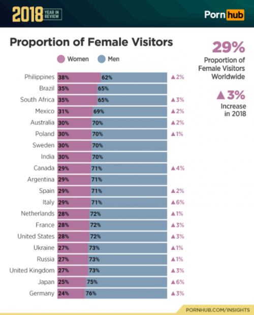 Mexican women: Top viewers of online porn