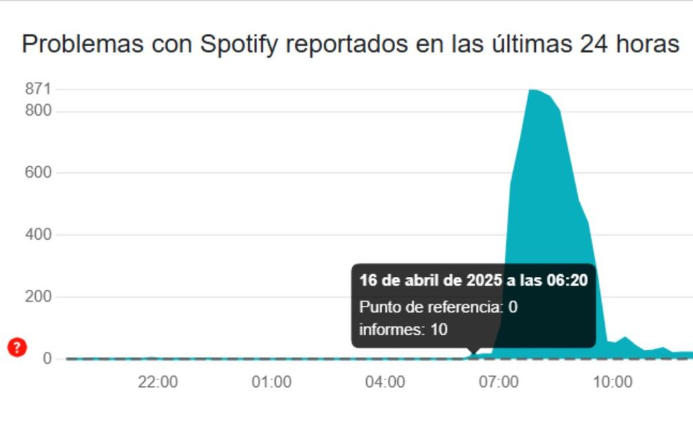Caída Spotify según Downdetector | Captura de pantalla