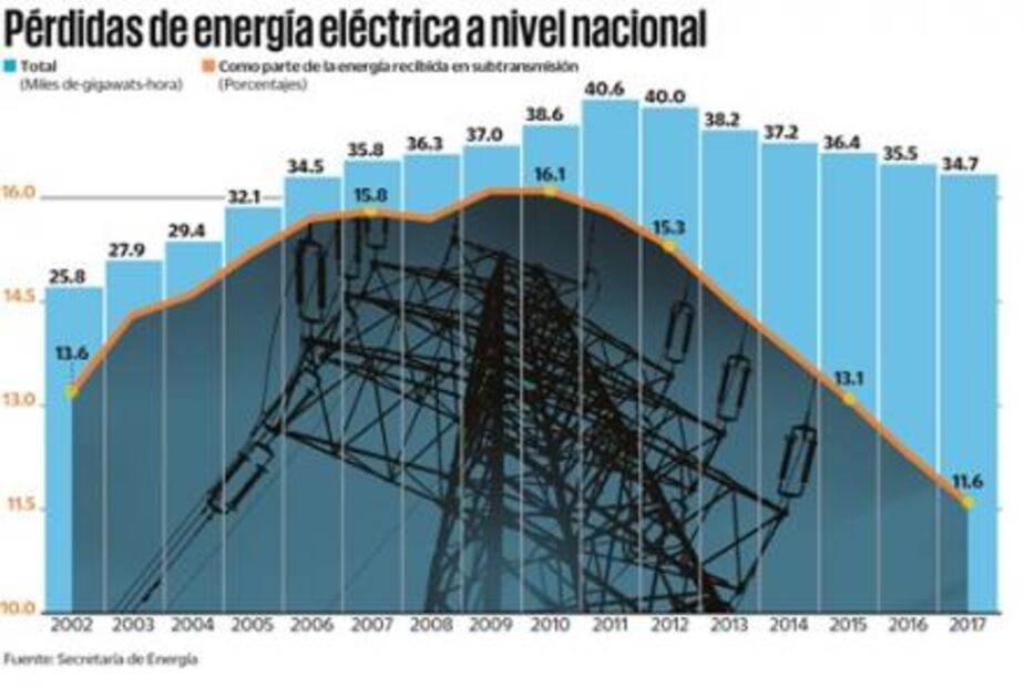 CFE perdió casi 60 mil mdp en 2018
