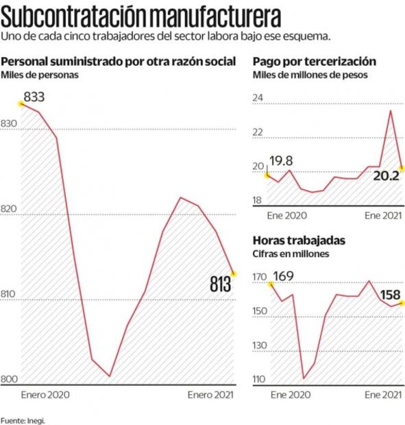 Eliminar outsourcing subirá costos a empresas: experto