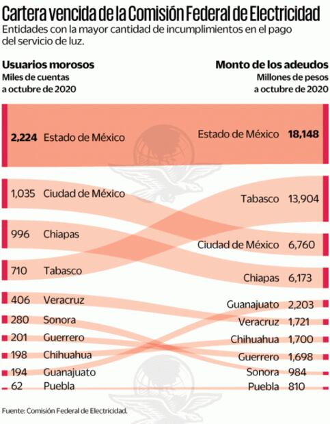 CFE va por morosos hasta sus casas