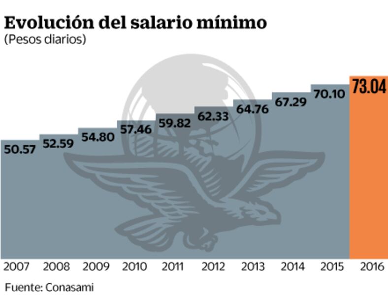 Coparmex descarta alza salarial antes de diciembre