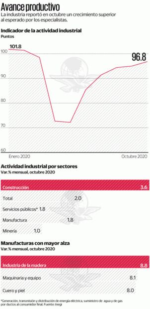 Rebote en sector de la construcción impulsa el repunte industrial