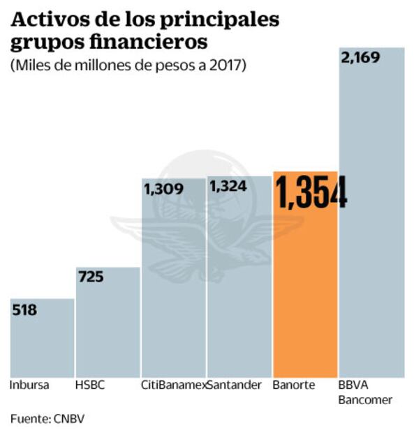 Banorte, el segundo grupo financiero más grande del país