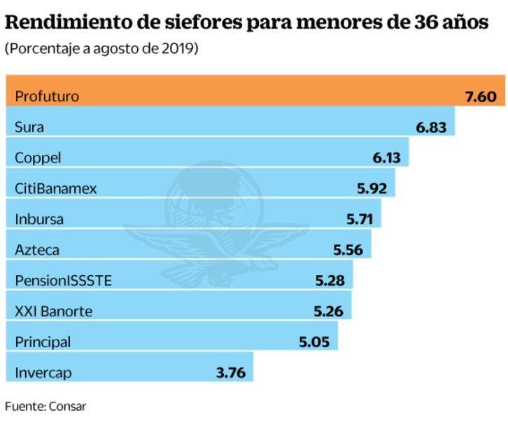 Le facilitan a trabajadores cambio de una a otra Afore