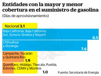 México, con combustible para tres días