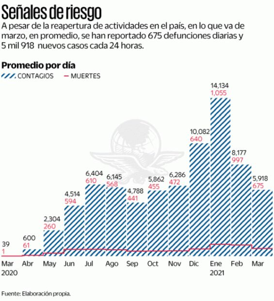 Muertes por Covid, a la baja, pero aún como en peores meses