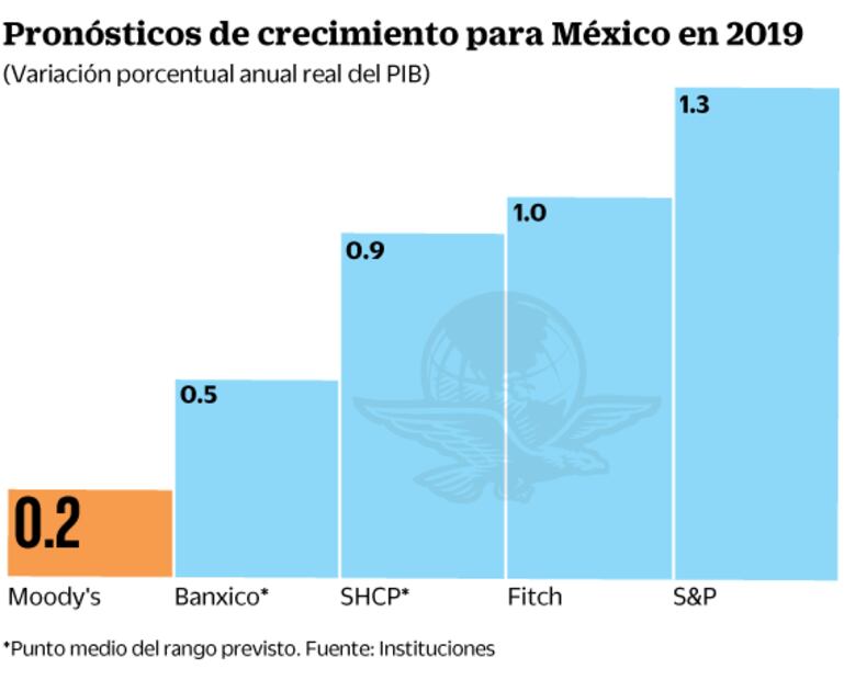 Moody’s ve menor PIB este año; la inversión repuntará