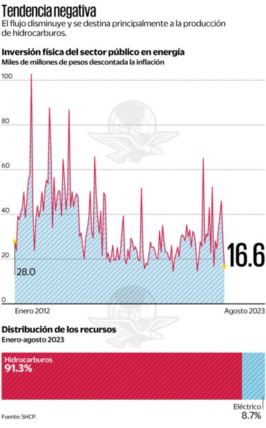 Fuente: SHCP