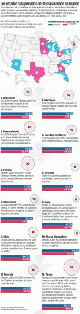 Los estados clave para Trump y Biden