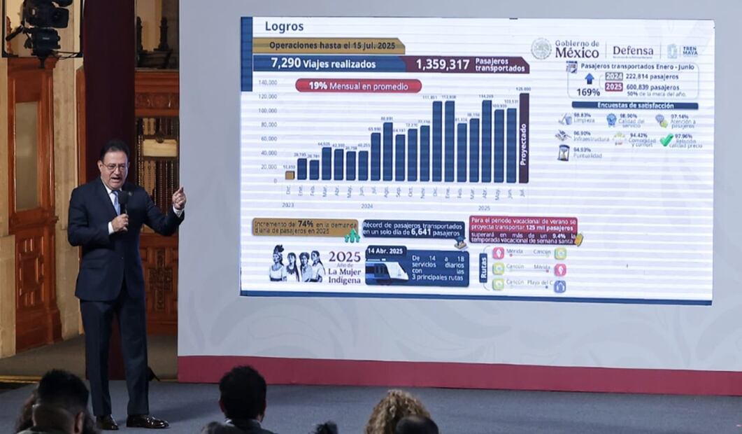 Al afirmar que "la demanda ha ido creciendo", Óscar David Lozano, director general del Tren Maya, destacó la obra ferroviaria presenta un aumento de pasajeros del 19% mensual en promedio. Foto: Fernanda Rojas/EL UNIVERSAL