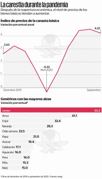 Ven inminente un alza en la canasta básica