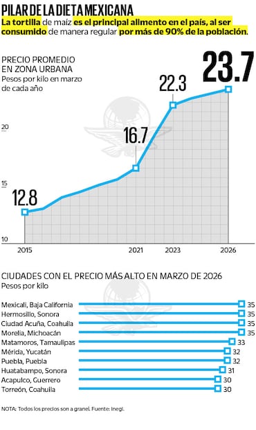 Fuente: Inegi