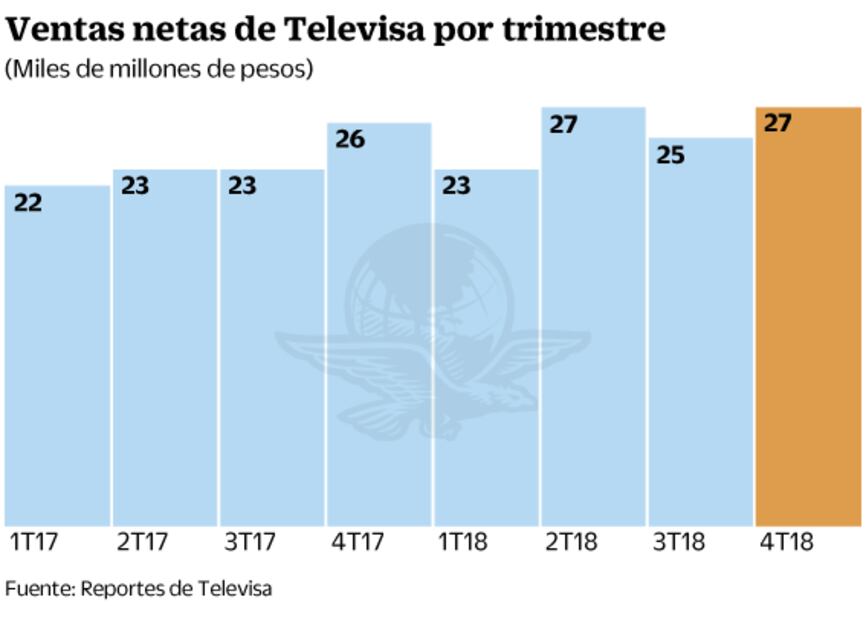Contenidos y cable impulsan a Televisa