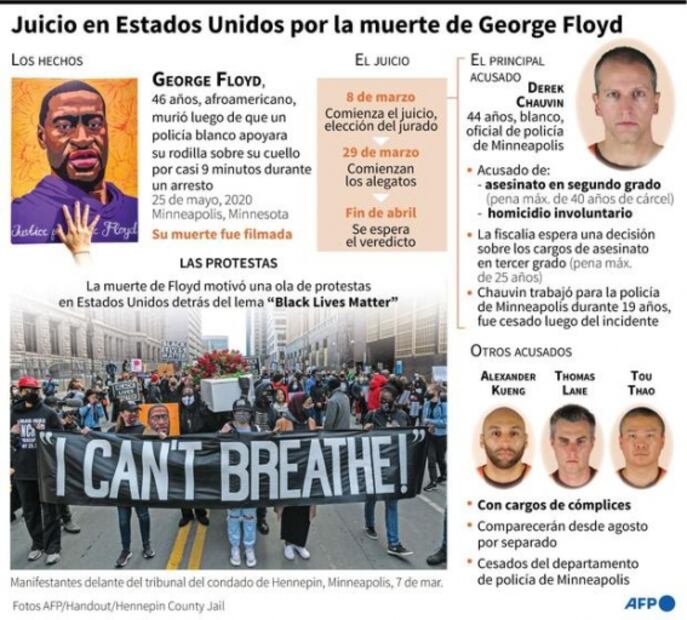 George Floyd y Derek Chauvin: las dos caras de un juicio por violencia policial en EU