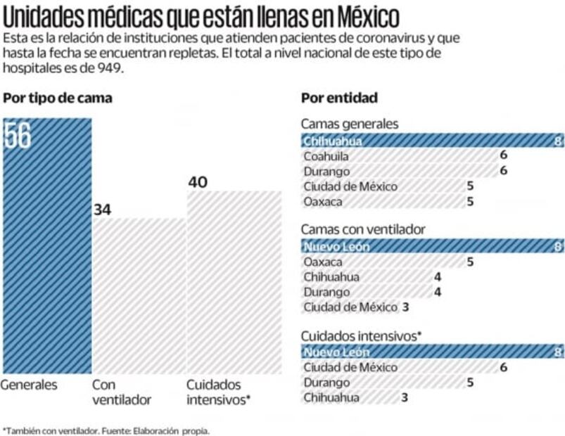 Saturados, 10% de los hospitales Covid en el país