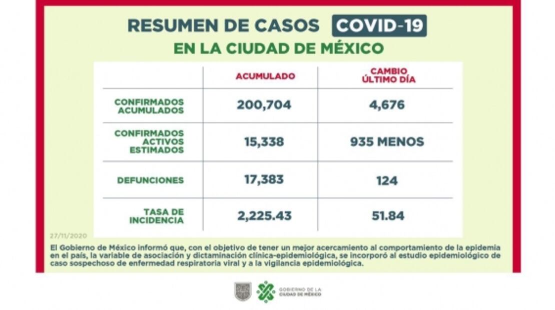 México suma un millón 90 mil contagios por Covid; hay 12 mil casos nuevos