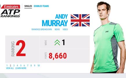 Andy Murray ya es segundo de ranking ATP 