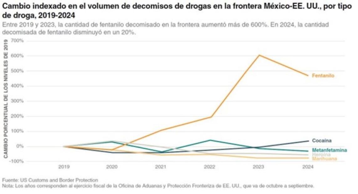 Volumen de decomiso de drogas