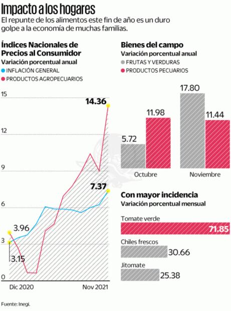 La inflación augura crudo invierno: expertos; es el mayor nivel en casi 21 años