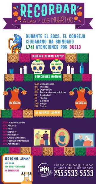¿Quiénes buscan más apoyo ante la muerte de un ser querido?