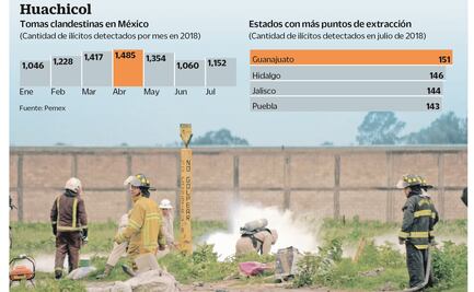 Ocho grupos saquean combustible a Pemex