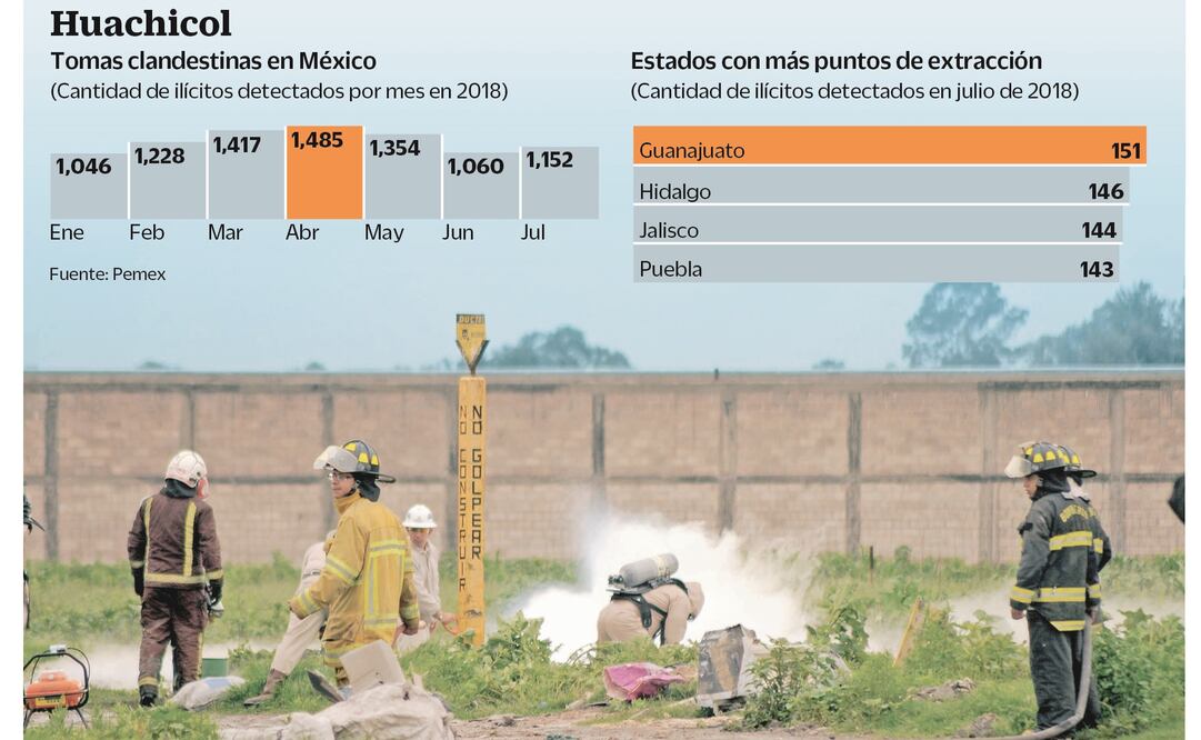 Pobladores de las zonas en las que se presentan fugas de combustible, producto del huachicoleo, aprovechan para llenar recipientes y transportar lo robado, señala estudio. (FOTO: ARCHIVO EL UNIVERSAL)