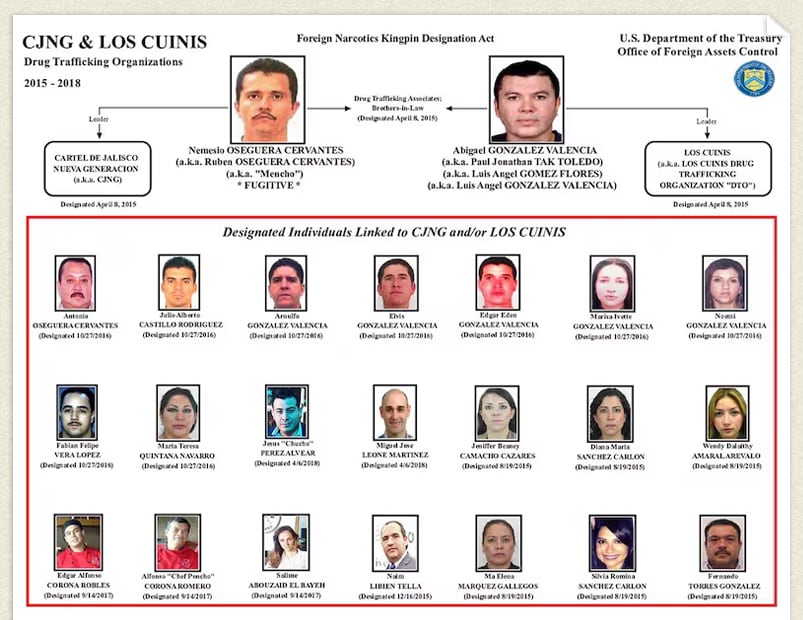 Los hermanos González Valencia, sus esposas y sus operadores han sido señalados por la OFAC desde 2015. Crédito: Boletín del Departamento del Tesoro de EU.