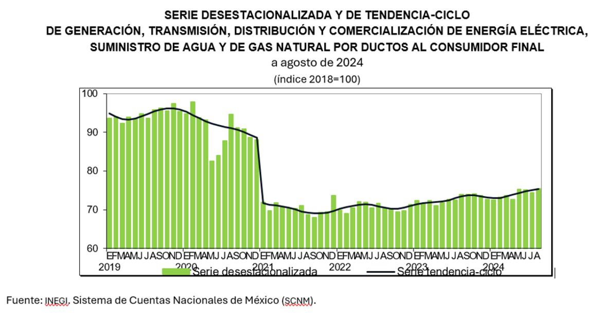 Fuente: Inegi, Sistema de Cuentas Nacionales de México (SCNM).