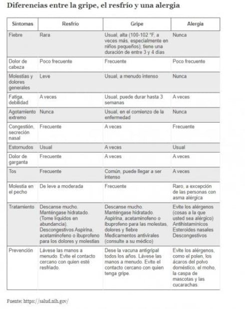 Aprende a diferenciar la gripe, el resfrío común y una alergia