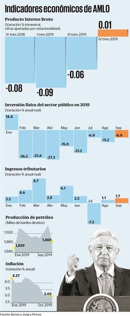 Choque de la 4T con empresarios, freno a economía del país
