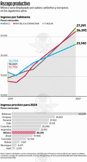 México va a la peor posición en ingreso por habitante