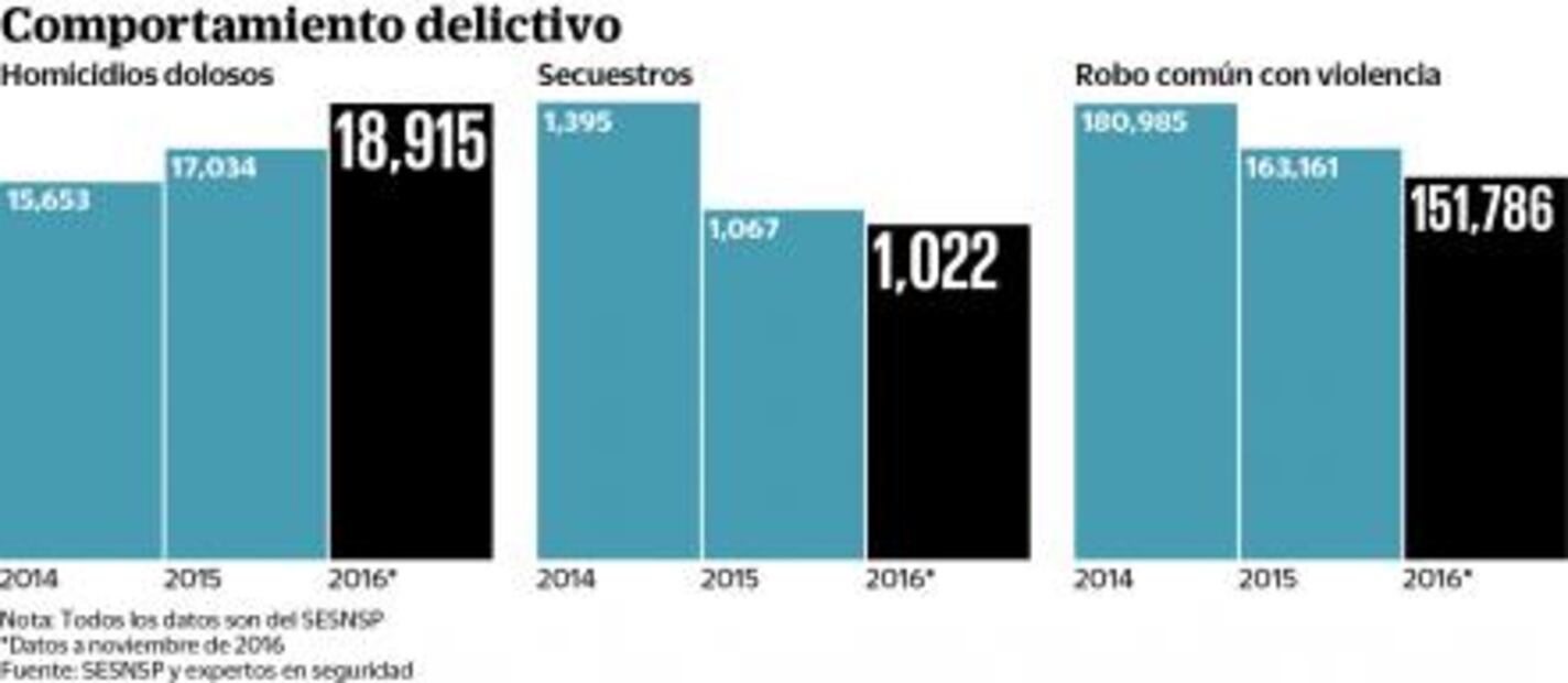 Alza a gasolinas y básicos disparan violencia: expertos