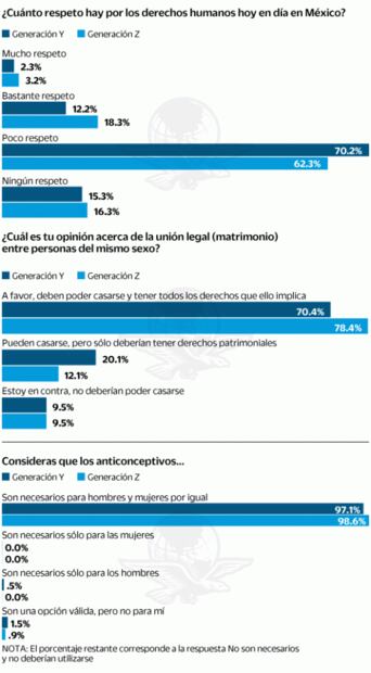 ¿En qué creen los millennials y la Generación Z?