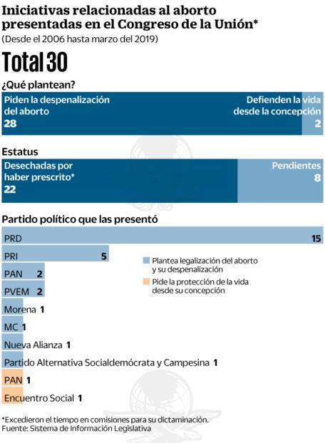 Sepultan 20 leyes que despenalizan el aborto
